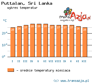 Wykres temperatur dla: Puttalan, Sri Lanka