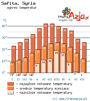 Wykres temperatur dla: Safita, Syria
