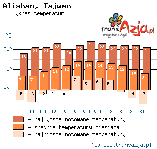 Wykres temperatur dla: Alishan, Tajwan