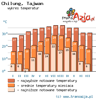 Wykres temperatur dla: Chilung, Tajwan