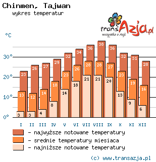 Wykres temperatur dla: Chinmen, Tajwan