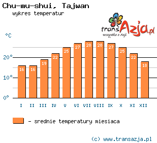 Wykres temperatur dla: Chu-mu-shui, Tajwan