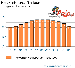 Wykres temperatur dla: Heng-chjun, Tajwan