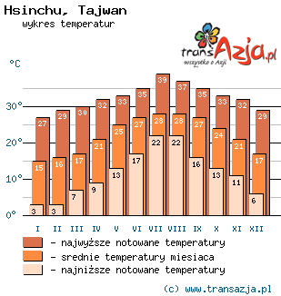Wykres temperatur dla: Hsinchu, Tajwan