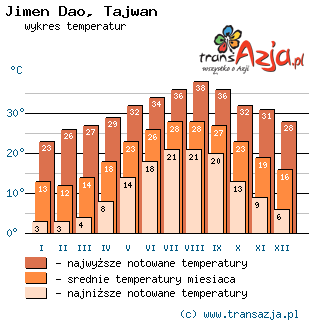 Wykres temperatur dla: Jimen Dao, Tajwan