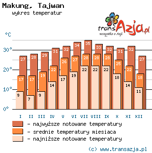 Wykres temperatur dla: Makung, Tajwan