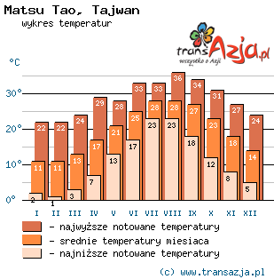 Wykres temperatur dla: Matsu Tao, Tajwan