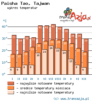 Wykres temperatur dla: Paisha Tao, Tajwan