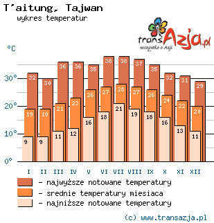Wykres temperatur dla: T'aitung, Tajwan
