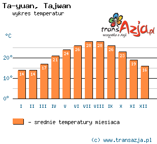 Wykres temperatur dla: Ta-yuan, Tajwan
