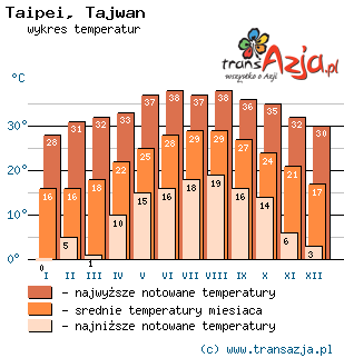 Wykres temperatur dla: Taipei, Tajwan
