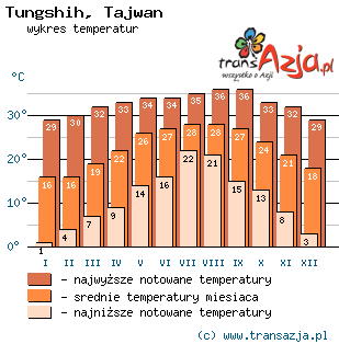 Wykres temperatur dla: Tungshih, Tajwan