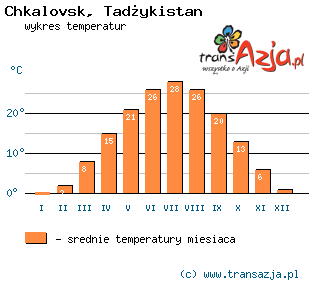 Wykres temperatur dla: Chkalovsk, Tadżykistan