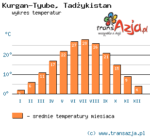 Wykres temperatur dla: Kurgan-Tyube, Tadżykistan