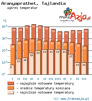 Wykres temperatur dla: Aranyaprathet, Tajlandia