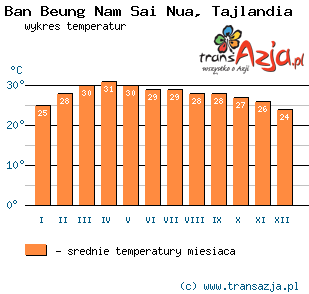 Wykres temperatur dla: Ban Beung Nam Sai Nua, Tajlandia