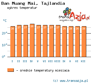 Wykres temperatur dla: Ban Muang Mai, Tajlandia