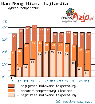 Wykres temperatur dla: Ban Nong Hian, Tajlandia