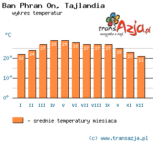 Wykres temperatur dla: Ban Phran On, Tajlandia