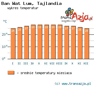 Wykres temperatur dla: Ban Wat Lum, Tajlandia