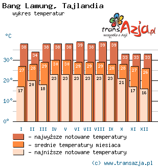 Wykres temperatur dla: Bang Lamung, Tajlandia