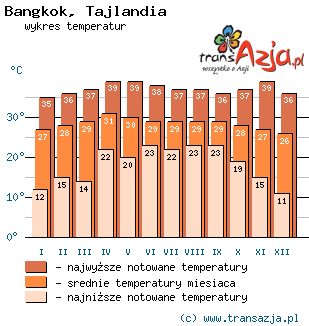Wykres temperatur dla: Bangkok, Tajlandia