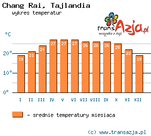 Wykres temperatur dla: Chang Rai, Tajlandia