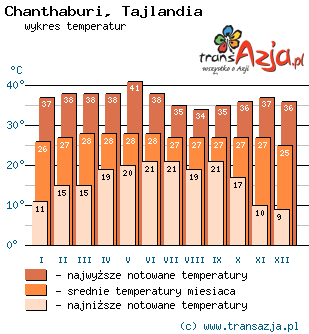 Wykres temperatur dla: Chanthaburi, Tajlandia