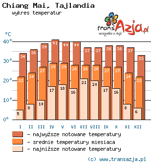 Wykres temperatur dla: Chiang Mai, Tajlandia