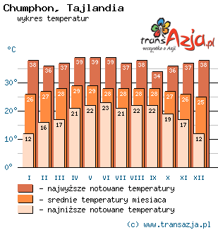Wykres temperatur dla: Chumphon, Tajlandia