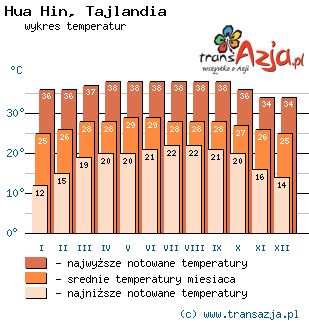Wykres temperatur dla: Hua Hin, Tajlandia