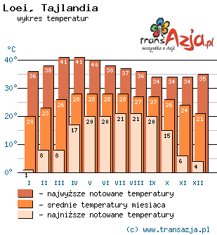 Wykres temperatur dla: Loei, Tajlandia