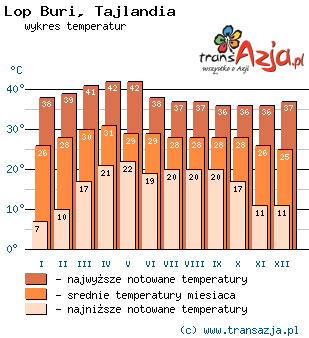 Wykres temperatur dla: Lop Buri, Tajlandia