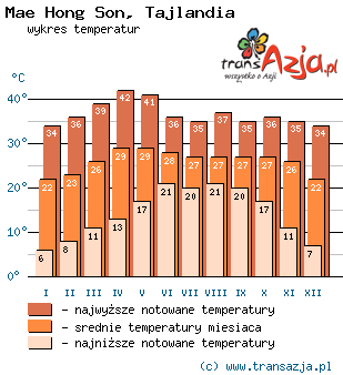 Wykres temperatur dla: Mae Hong Son, Tajlandia