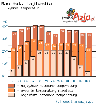 Wykres temperatur dla: Mae Sot, Tajlandia