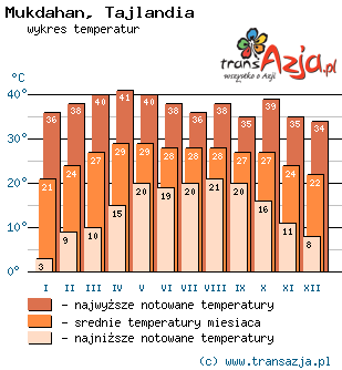 Wykres temperatur dla: Mukdahan, Tajlandia