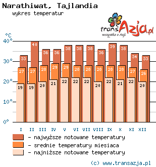 Wykres temperatur dla: Narathiwat, Tajlandia