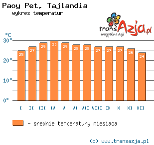 Wykres temperatur dla: Paoy Pet, Tajlandia