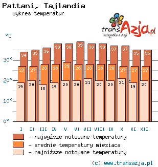 Wykres temperatur dla: Pattani, Tajlandia