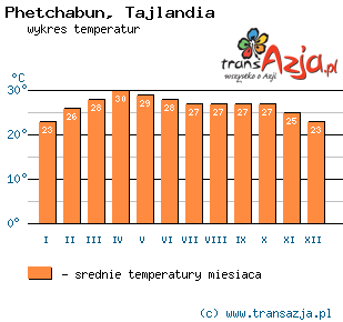 Wykres temperatur dla: Phetchabun, Tajlandia