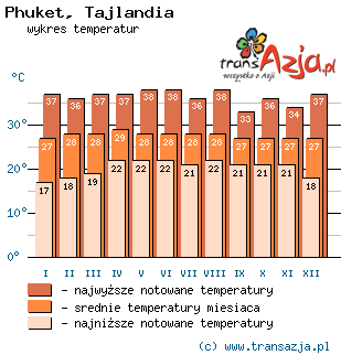 Wykres temperatur dla: Phuket, Tajlandia