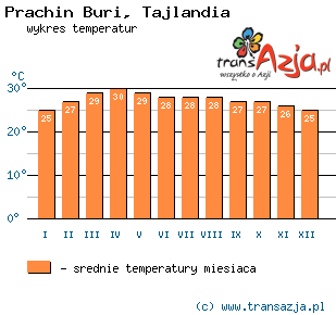 Wykres temperatur dla: Prachin Buri, Tajlandia