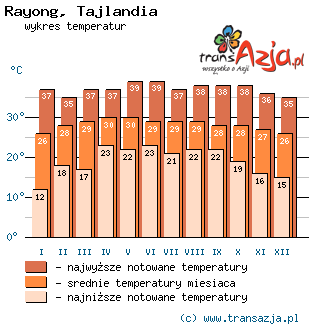 Wykres temperatur dla: Rayong, Tajlandia