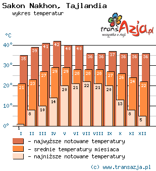 Wykres temperatur dla: Sakon Nakhon, Tajlandia