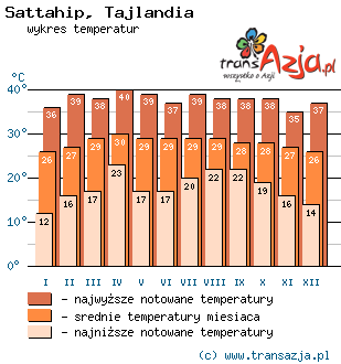 Wykres temperatur dla: Sattahip, Tajlandia