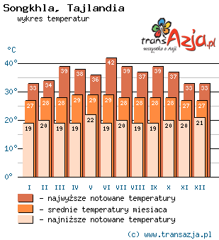 Wykres temperatur dla: Songkhla, Tajlandia
