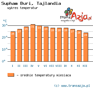Wykres temperatur dla: Supham Buri, Tajlandia