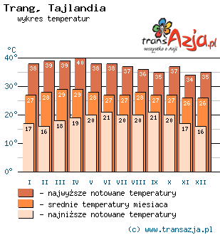 Wykres temperatur dla: Trang, Tajlandia