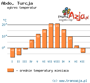 Wykres temperatur dla: Abdo, Turcja