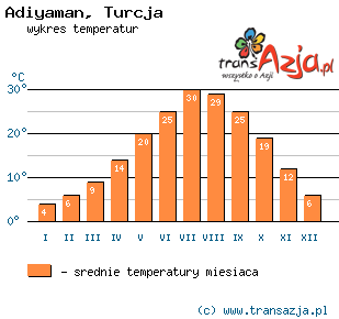 Wykres temperatur dla: Adiyaman, Turcja